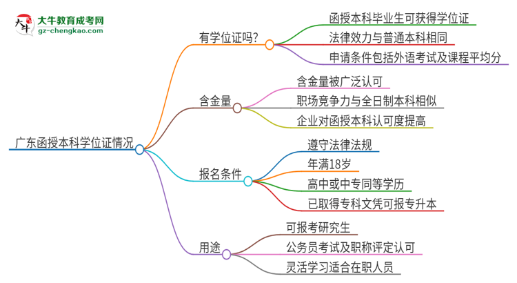 「圖文」2025年廣東函授本科也有學(xué)位證嗎？