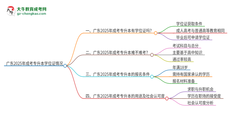 廣東2025年成考專升本畢業(yè)有學(xué)位證拿嗎？