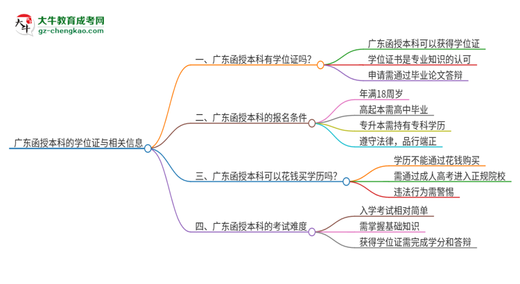 廣東函授本科也有學位證嗎？思維導圖