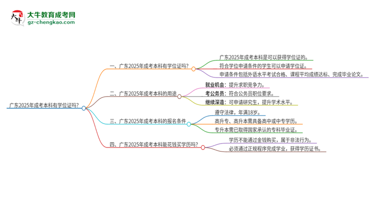 「圖文」廣東2025年成考本科有學(xué)位嗎？