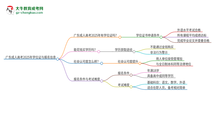 廣東成人高考2025年有學(xué)位證嗎？思維導(dǎo)圖