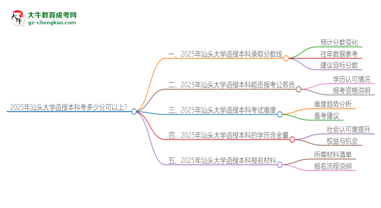 2025年汕頭大學(xué)函授本科考多少分可以上？思維導(dǎo)圖