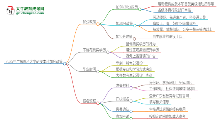 2025年廣東醫(yī)科大學函授本科有什么政策能加分？思維導圖