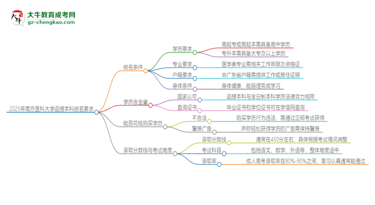 2025年南方醫(yī)科大學(xué)的函授本科報(bào)名有什么要求？思維導(dǎo)圖