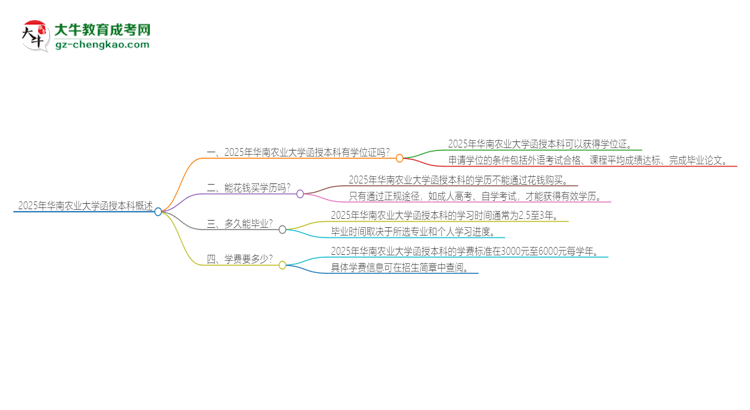 2025年華南農(nóng)業(yè)大學函授本科畢業(yè)有學位證可以拿嗎？思維導圖