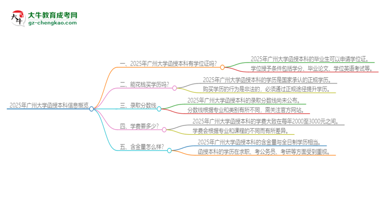 2025年廣州大學(xué)函授本科畢業(yè)有學(xué)位證可以拿嗎？思維導(dǎo)圖