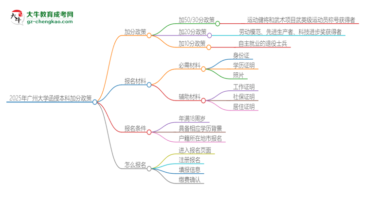 2025年廣州大學(xué)函授本科有什么政策能加分？思維導(dǎo)圖