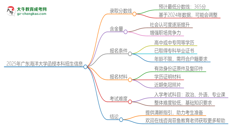 2025年廣東海洋大學(xué)函授本科考多少分可以上？思維導(dǎo)圖