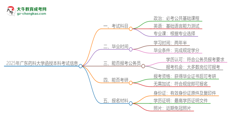 2025年廣東藥科大學(xué)函授本科考試要考幾科？思維導(dǎo)圖