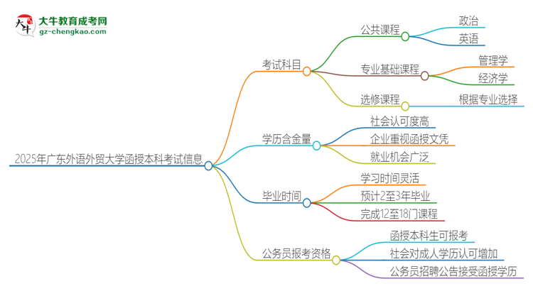 2025年廣東外語(yǔ)外貿(mào)大學(xué)函授本科考試要考幾科？思維導(dǎo)圖