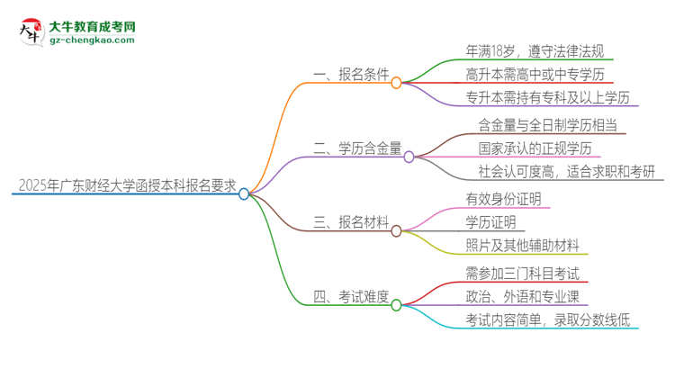 2025年廣東財(cái)經(jīng)大學(xué)的函授本科報(bào)名有什么要求？思維導(dǎo)圖