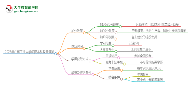 2025年廣東工業(yè)大學(xué)函授本科有什么政策能加分？思維導(dǎo)圖