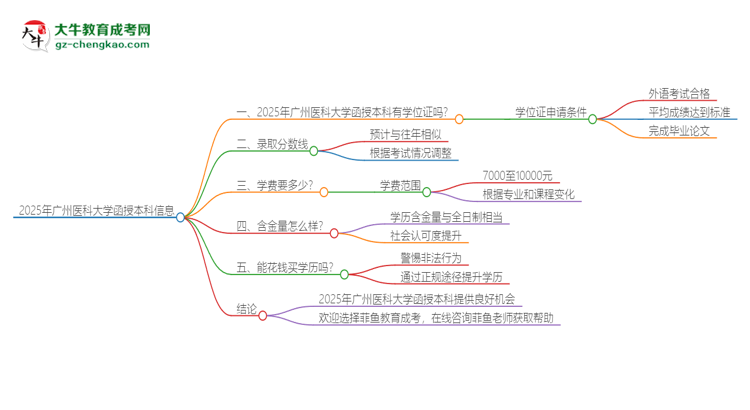 2025年廣州醫(yī)科大學(xué)函授本科畢業(yè)有學(xué)位證可以拿嗎？思維導(dǎo)圖