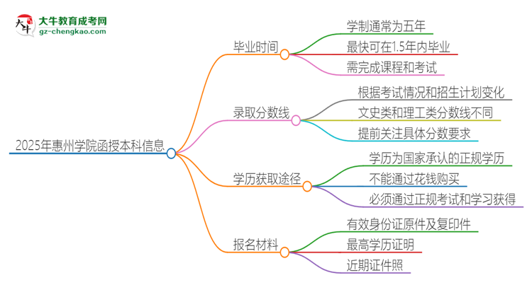 2025年惠州學(xué)院函授本科多久能拿證？思維導(dǎo)圖