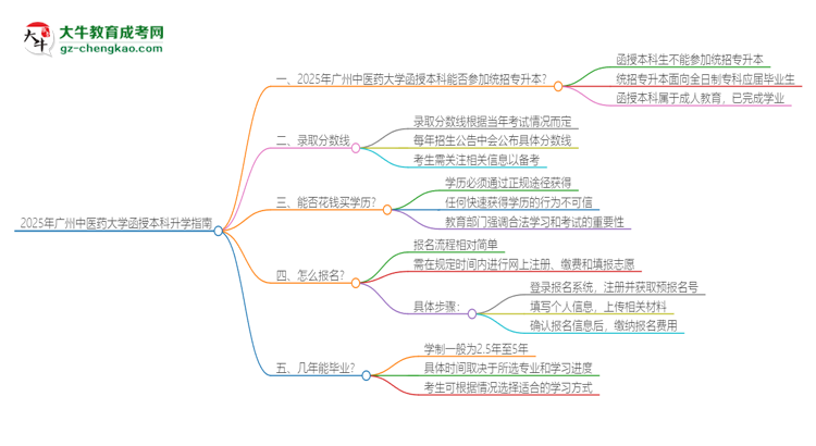 2025年廣州中醫(yī)藥大學(xué)函授本科學(xué)歷能參加統(tǒng)招專升本嗎？思維導(dǎo)圖