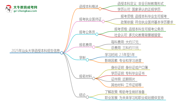 2025年汕頭大學(xué)函授本科學(xué)歷能考執(zhí)業(yè)醫(yī)師證嗎？思維導(dǎo)圖