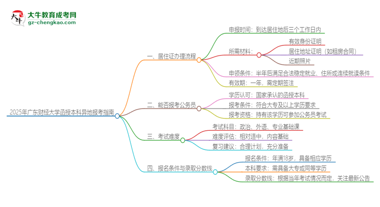 2025年廣東財(cái)經(jīng)大學(xué)函授本科異地報(bào)考怎么辦理居住證？思維導(dǎo)圖