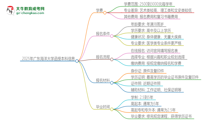 2025年廣東海洋大學函授本科學費要多少？思維導(dǎo)圖