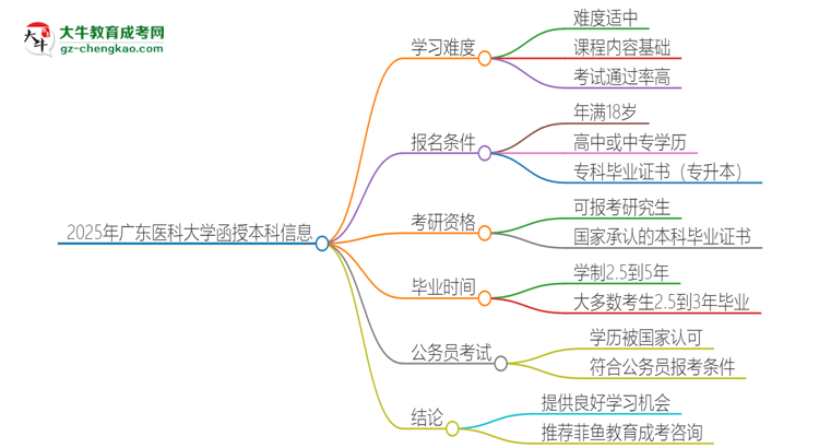 2025年廣東醫(yī)科大學(xué)函授本科的難度怎么樣？思維導(dǎo)圖