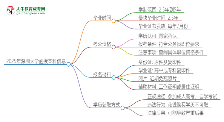 2025年深圳大學(xué)函授本科多久能拿證？思維導(dǎo)圖