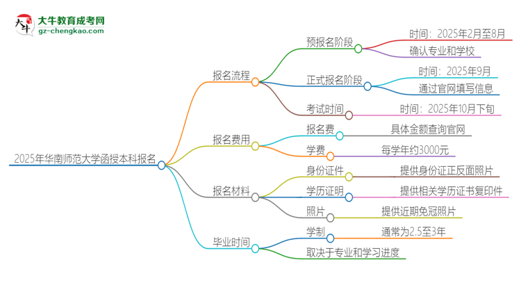 2025年華南師范大學(xué)函授本科怎么報(bào)名？思維導(dǎo)圖