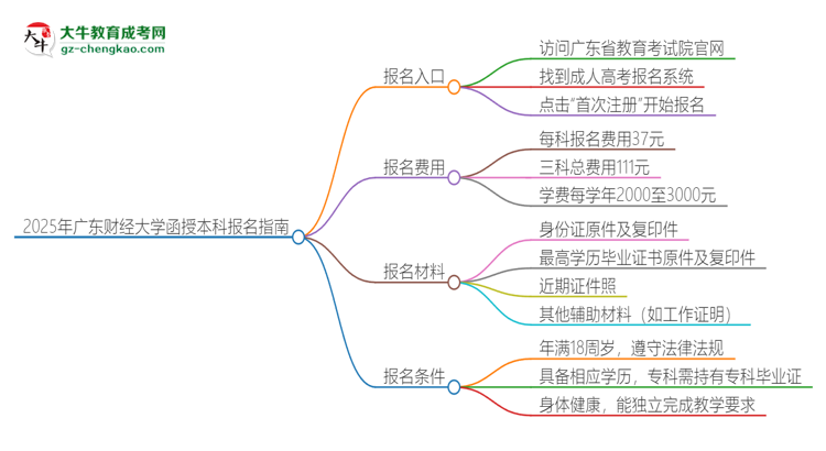 2025年廣東財經(jīng)大學(xué)函授本科怎么報名？思維導(dǎo)圖