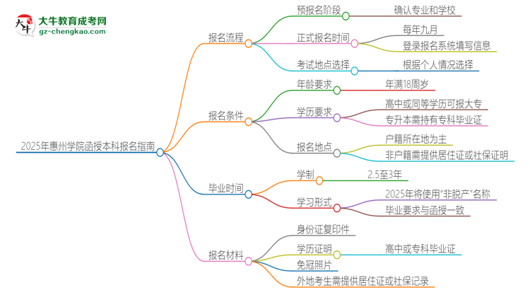 2025年惠州學(xué)院函授本科怎么報(bào)名？思維導(dǎo)圖