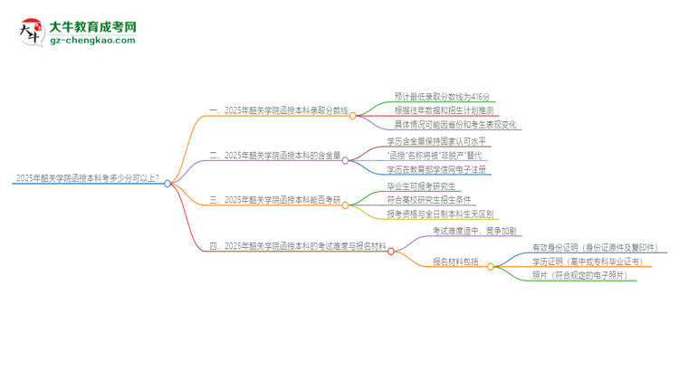 2025年韶關(guān)學(xué)院函授本科考多少分可以上？思維導(dǎo)圖