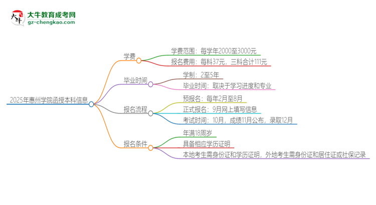 2025年惠州學(xué)院函授本科學(xué)費要多少？思維導(dǎo)圖