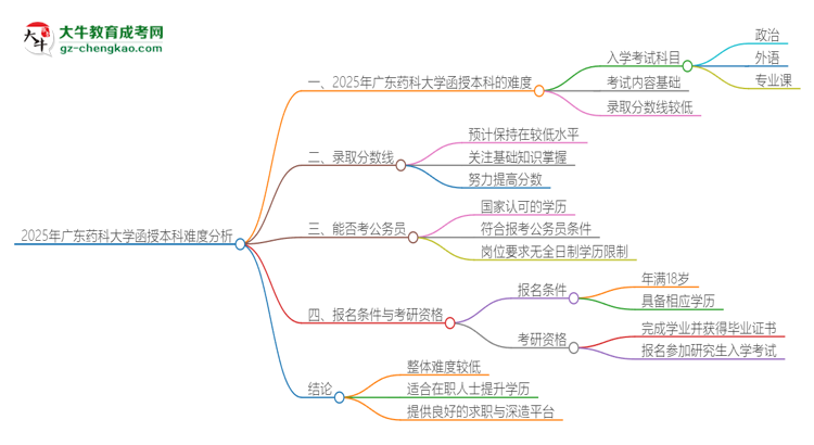 2025年廣東藥科大學(xué)函授本科的難度怎么樣？思維導(dǎo)圖