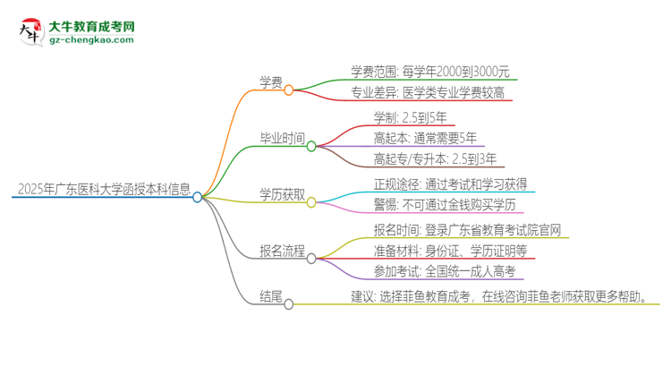 2025年廣東醫(yī)科大學(xué)函授本科學(xué)費(fèi)要多少？思維導(dǎo)圖