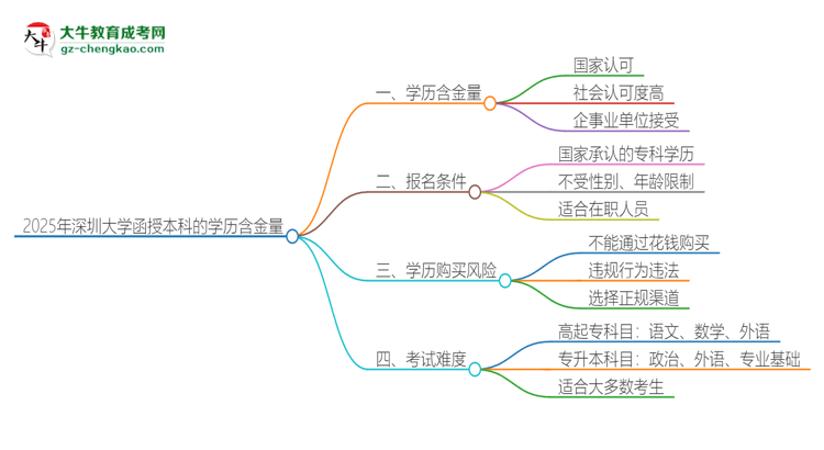 2025年深圳大學函授本科的學歷是有含金量的嗎？思維導圖