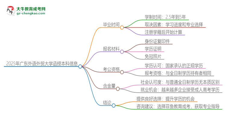 2025年廣東外語(yǔ)外貿(mào)大學(xué)函授本科多久能拿證？思維導(dǎo)圖