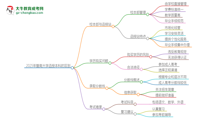 2025年暨南大學函授本科校本部和函授站有哪些區(qū)別思維導圖