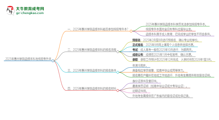 2025年惠州學院函授本科學歷能參加統(tǒng)招專升本嗎？思維導圖