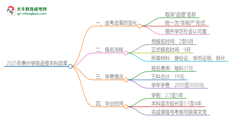 2025年惠州學(xué)院函授本科改革有哪些變化？思維導(dǎo)圖