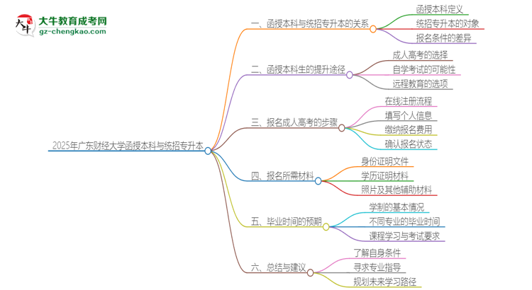 2025年廣東財經(jīng)大學(xué)函授本科學(xué)歷能參加統(tǒng)招專升本嗎？思維導(dǎo)圖