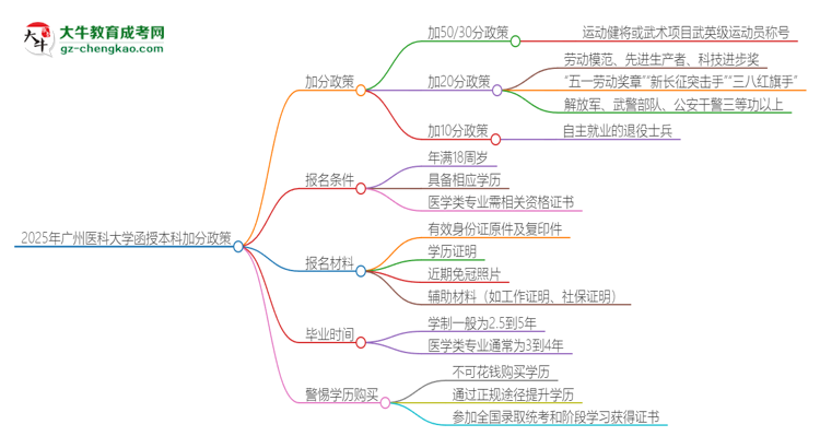 2025年廣州醫(yī)科大學函授本科有什么政策能加分？思維導圖