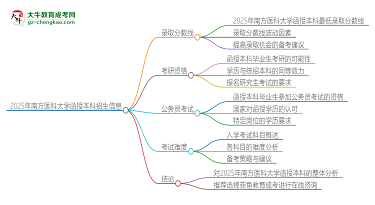 2025年南方醫(yī)科大學函授本科考多少分可以上？思維導圖