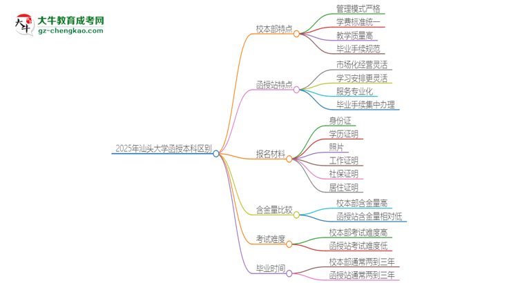 2025年汕頭大學(xué)函授本科校本部和函授站有哪些區(qū)別思維導(dǎo)圖