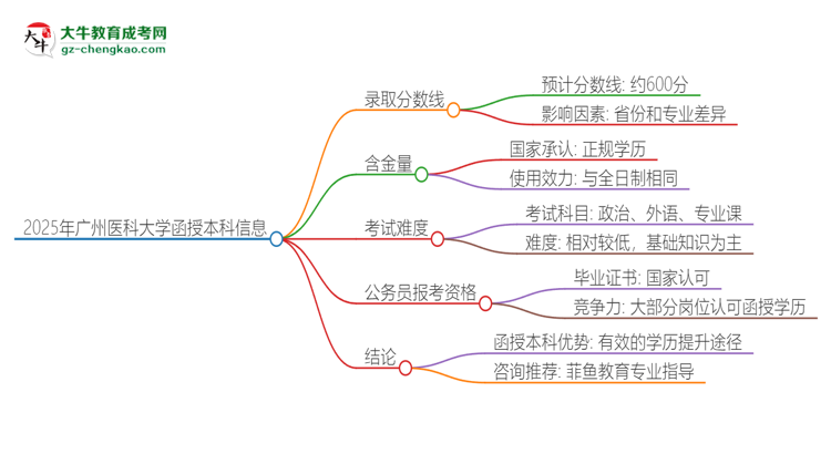 2025年廣州醫(yī)科大學函授本科考多少分可以上？思維導圖