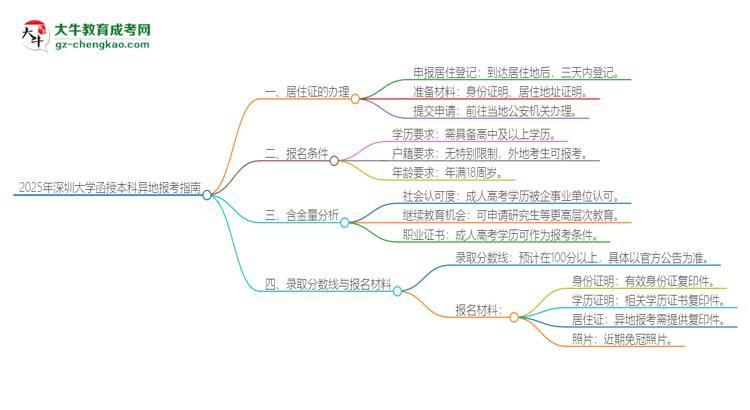 2025年深圳大學函授本科異地報考怎么辦理居住證？思維導圖