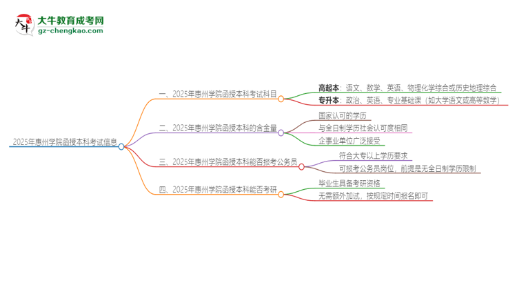 2025年惠州學(xué)院函授本科考試要考幾科？思維導(dǎo)圖