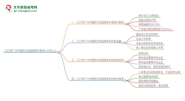 2025年廣州中醫(yī)藥大學(xué)函授本科考多少分可以上？思維導(dǎo)圖