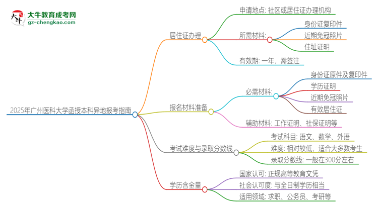 2025年廣州醫(yī)科大學(xué)函授本科異地報(bào)考怎么辦理居住證？思維導(dǎo)圖