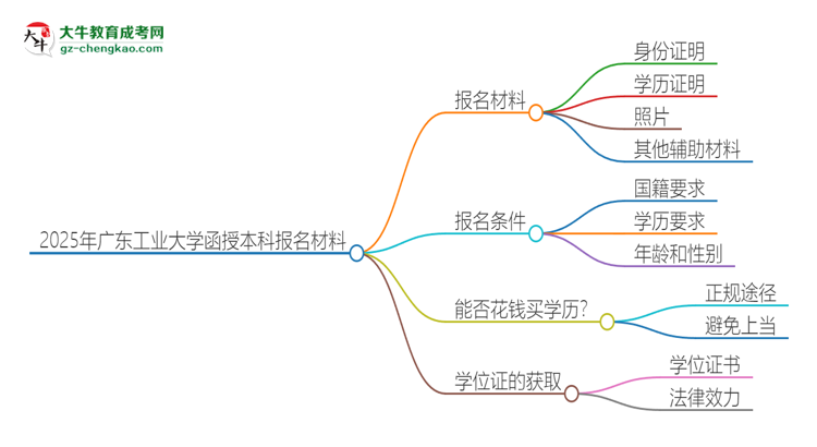 2025年廣東工業(yè)大學(xué)報(bào)名函授本科需要什么材料？思維導(dǎo)圖