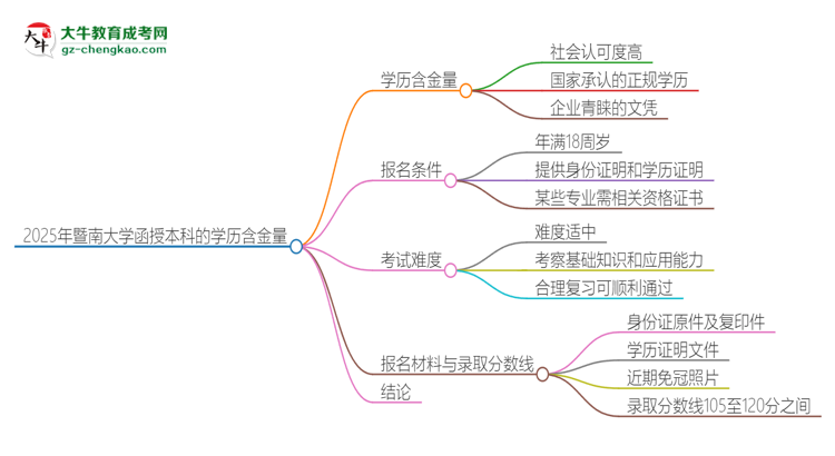 2025年暨南大學(xué)函授本科的學(xué)歷是有含金量的嗎？思維導(dǎo)圖