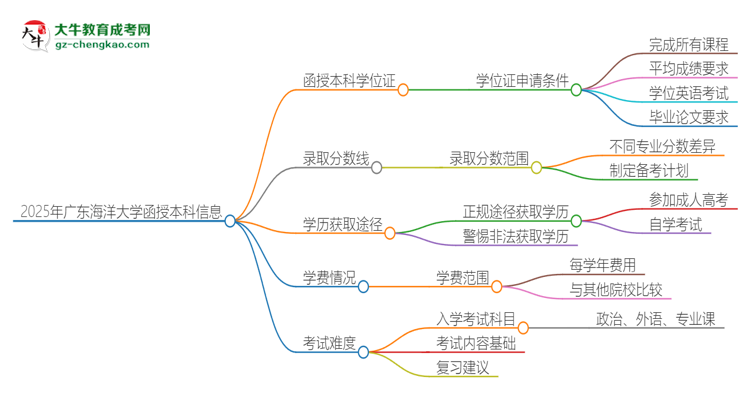 2025年廣東海洋大學(xué)函授本科畢業(yè)有學(xué)位證可以拿嗎？思維導(dǎo)圖