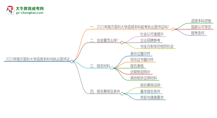 2025年南方醫(yī)科大學(xué)函授本科學(xué)歷能考執(zhí)業(yè)醫(yī)師證嗎？思維導(dǎo)圖