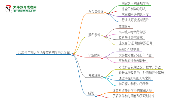 2025年廣州大學(xué)函授本科的學(xué)歷是有含金量的嗎？思維導(dǎo)圖